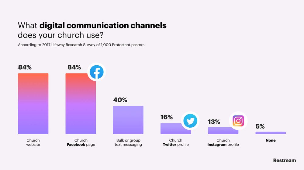 streaming live church services statistics