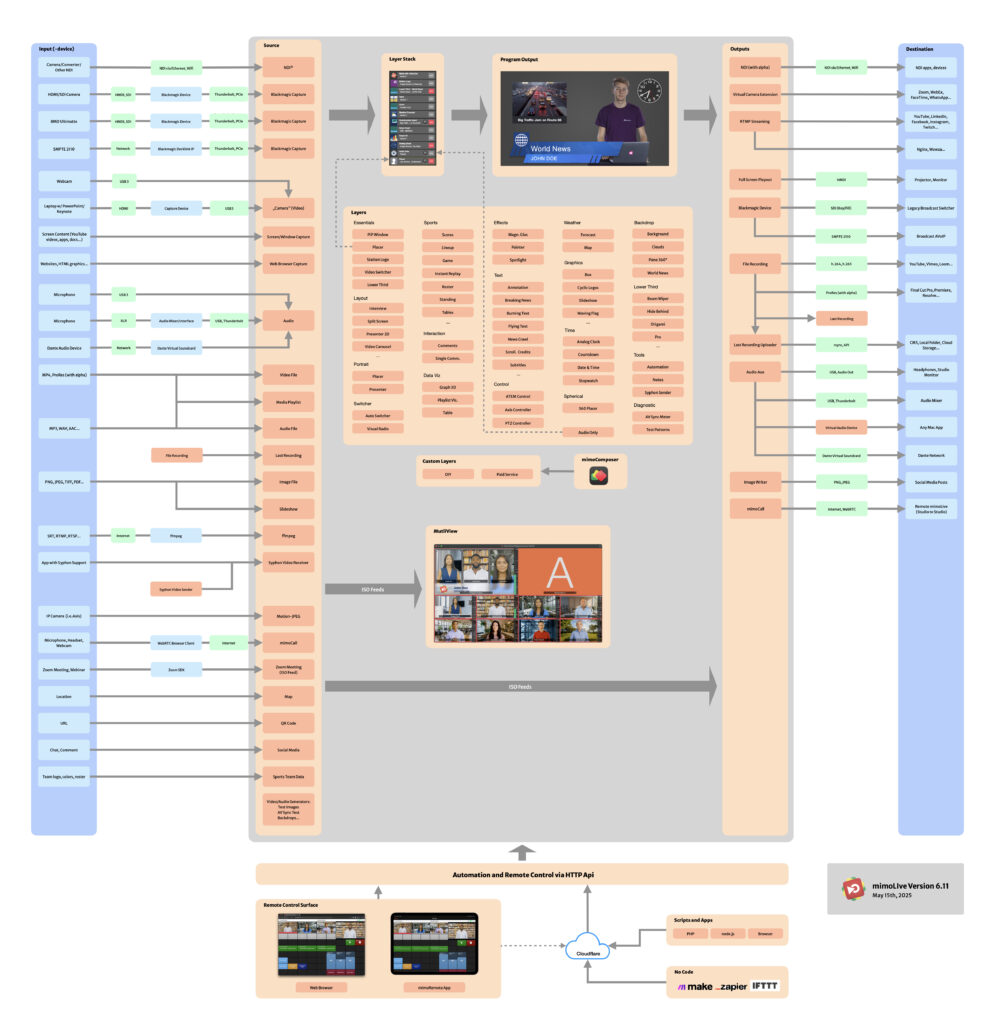 Ikhtisar mimoLive 6.11