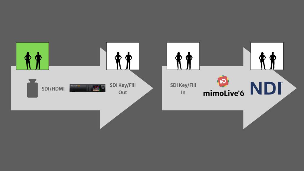 Ultimatte to NDI via mimoLive and the Key & Fill Source.