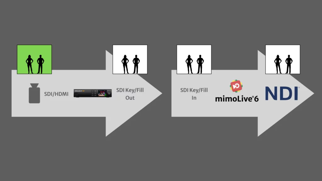 通过 mimoLive 和按键与填充源将 Ultimatte 连接到 NDI。