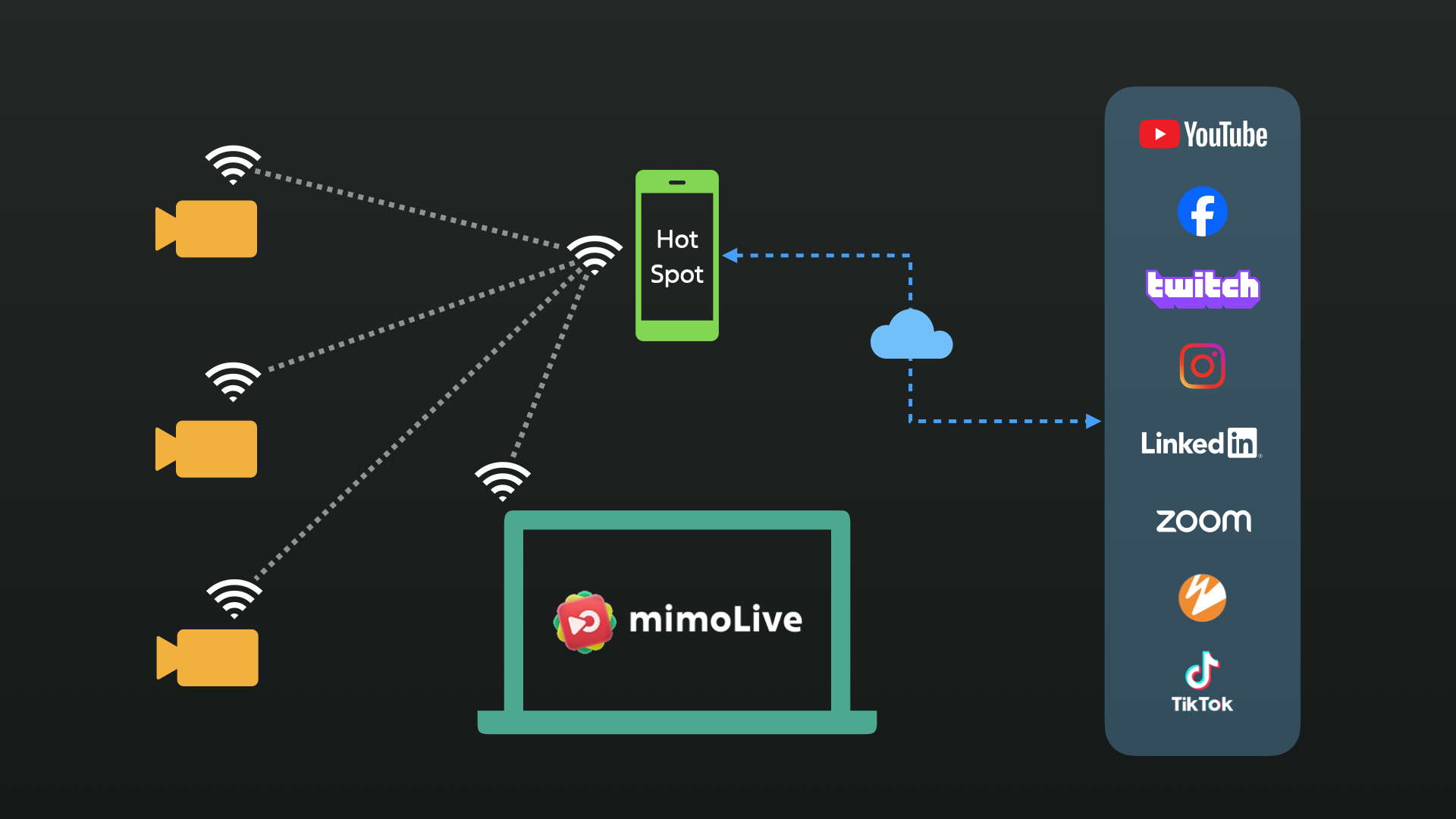 Wirelss Mobile Setup