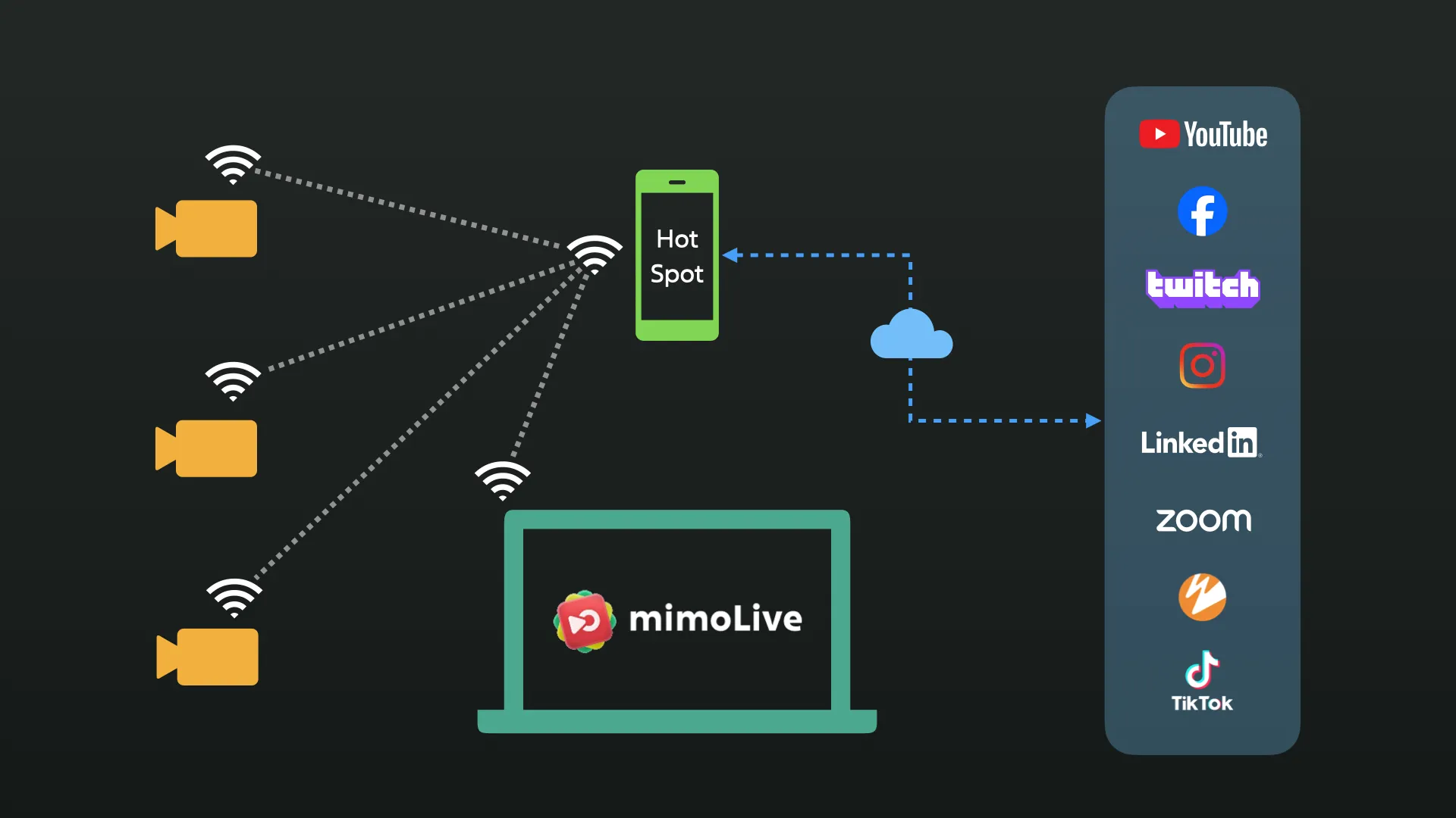 Inställning för trådlös mobil