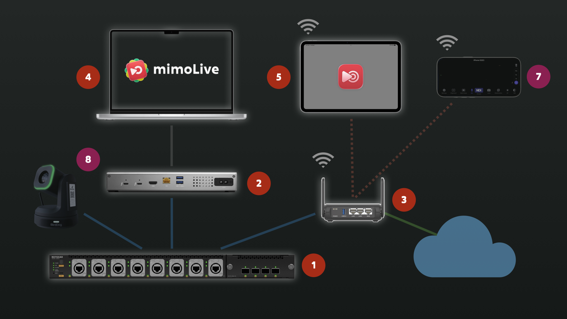 Schéma NDI-in-a-box