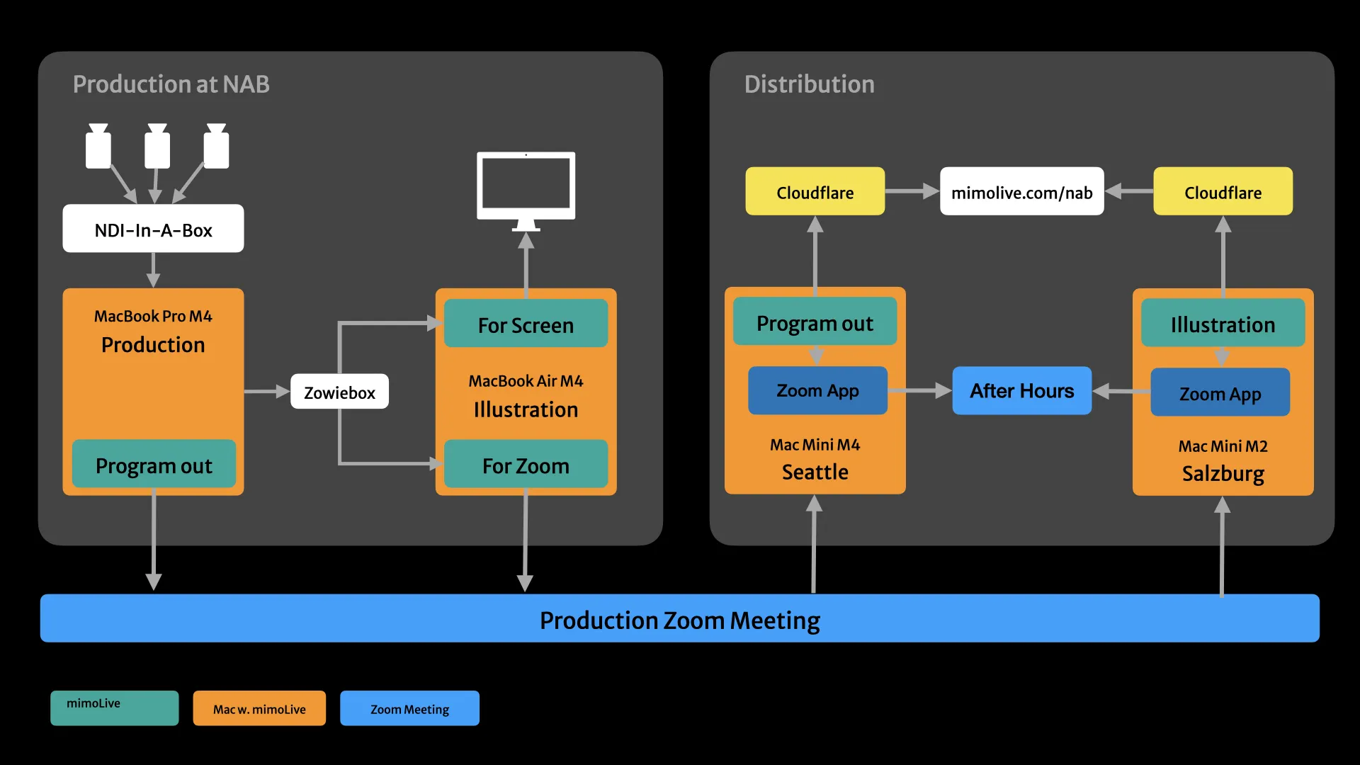 Diagramm der NAB Produktions- und Vertriebsarchitektur