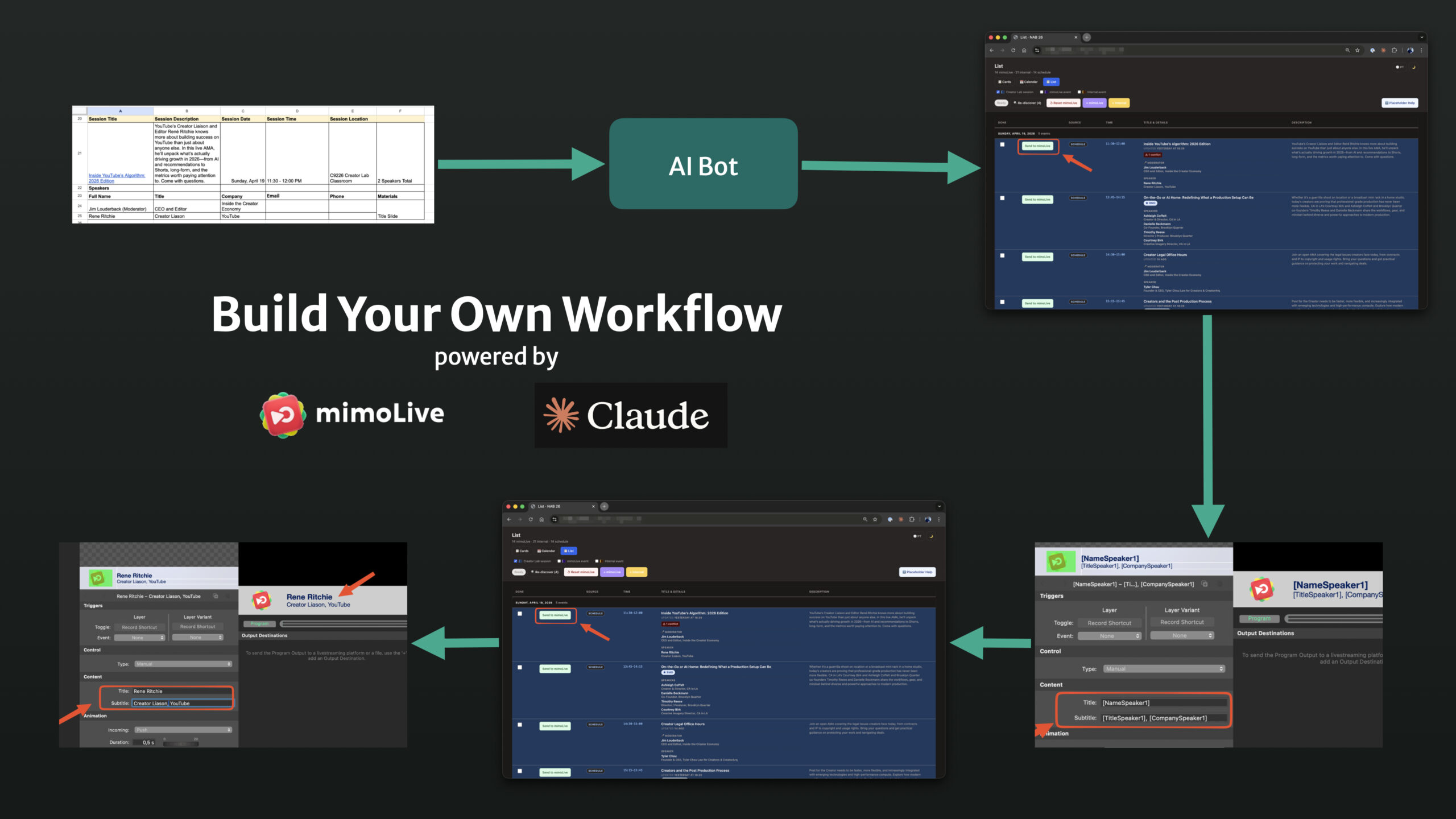 Діаграма, що показує, як Google Sheet, Claude AI та mimoLive HTTP API керують графікою в ефірі