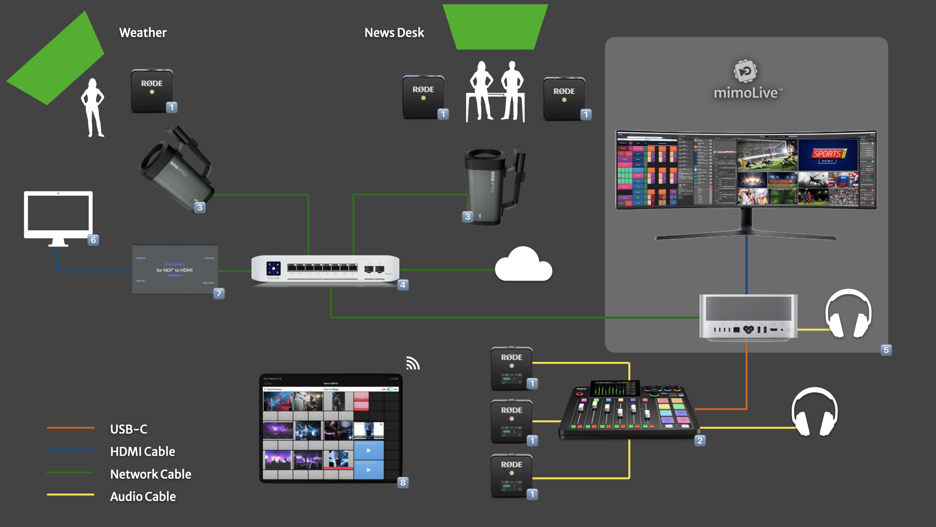 Classroom News Studio layout: news desk, weather corner, NDI cameras, Rodecaster audio mixer and a Mac running mimoLive
